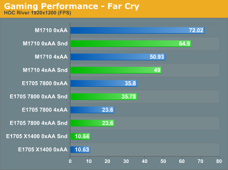 Gaming Performance - Far Cry